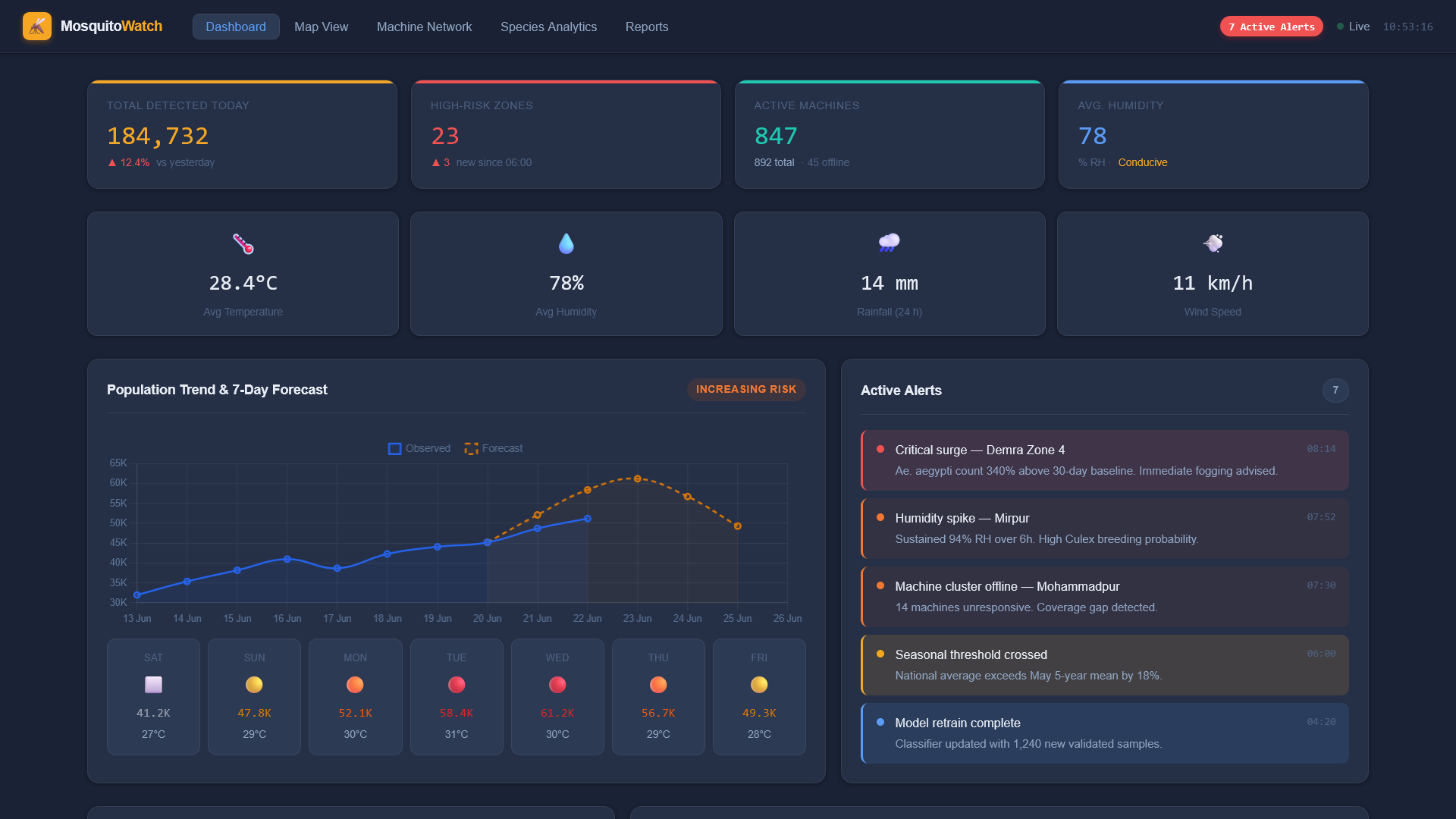 MosquitoWatch integrated surveillance dashboard showing detection metrics, environmental conditions, population trends, and active alerts